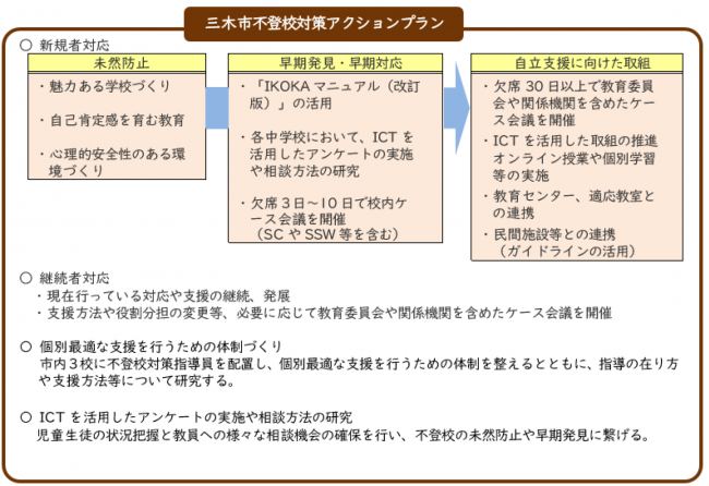 不登校対策アクションプラン図